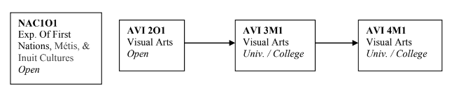 Visual Arys flow